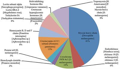 Litopenaeus vannamei Transcriptome Profile of Populations Evaluated for Growth Performance and Exposed to White Spot Syndrome Virus (WSSV)